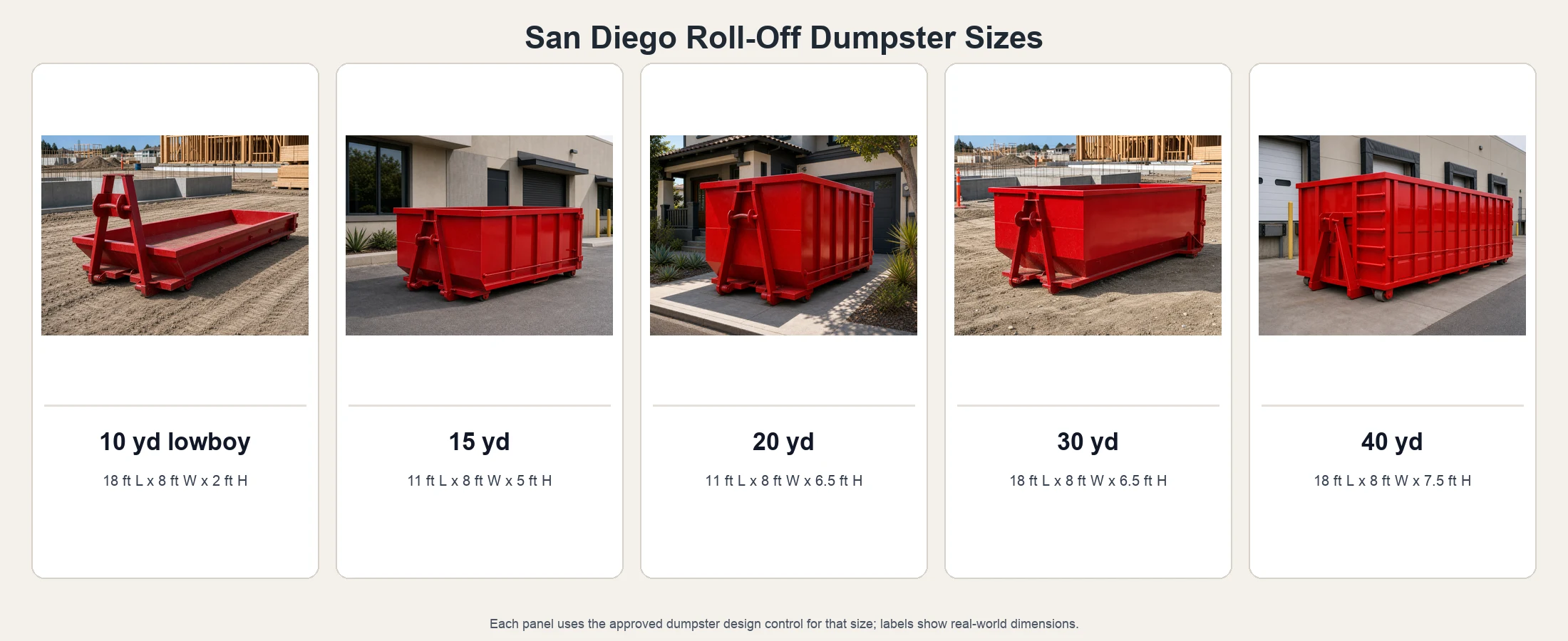 Roll-off dumpster size comparison panels showing 10, 15, 20, 30, and 40 yard dimensions